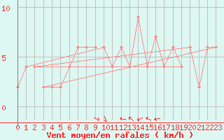 Courbe de la force du vent pour Dobbiaco