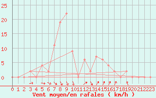 Courbe de la force du vent pour Verona Boscomantico