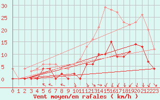 Courbe de la force du vent pour Brive-Laroche (19)