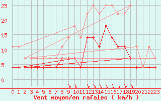 Courbe de la force du vent pour Munte (Be)