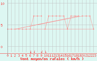Courbe de la force du vent pour Praha-Libus