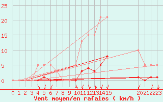 Courbe de la force du vent pour Prades-le-Lez - Le Viala (34)