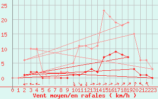 Courbe de la force du vent pour Rmering-ls-Puttelange (57)