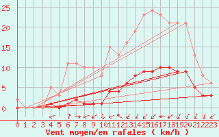 Courbe de la force du vent pour Rmering-ls-Puttelange (57)