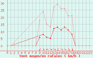 Courbe de la force du vent pour Saint-Jean-de-Vedas (34)