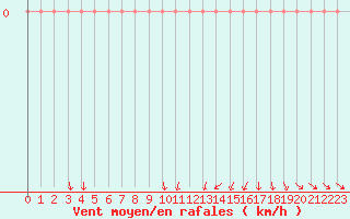 Courbe de la force du vent pour Orschwiller (67)