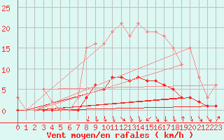 Courbe de la force du vent pour Herserange (54)