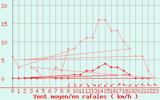 Courbe de la force du vent pour Herbault (41)