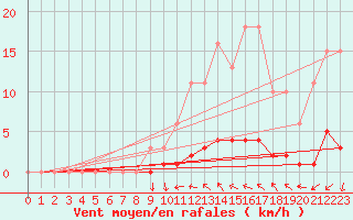 Courbe de la force du vent pour Caix (80)