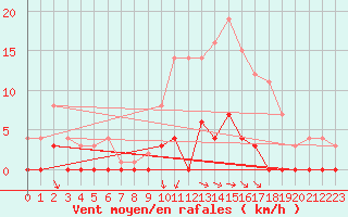 Courbe de la force du vent pour Arvika