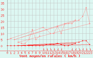 Courbe de la force du vent pour Puimisson (34)