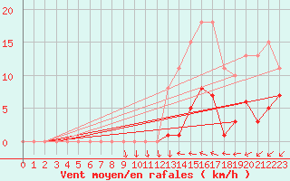 Courbe de la force du vent pour Vias (34)