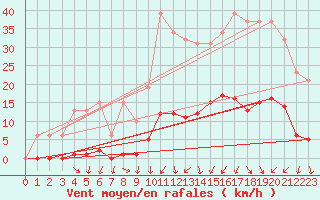 Courbe de la force du vent pour Vias (34)