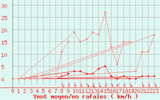 Courbe de la force du vent pour Herserange (54)