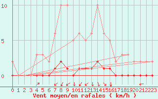 Courbe de la force du vent pour Rmering-ls-Puttelange (57)