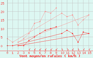 Courbe de la force du vent pour Kerstinbo