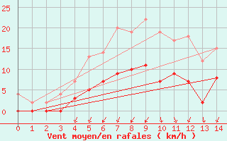 Courbe de la force du vent pour Kerstinbo