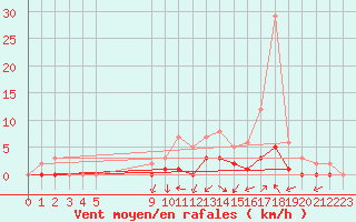 Courbe de la force du vent pour Fains-Veel (55)