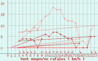 Courbe de la force du vent pour Dagloesen