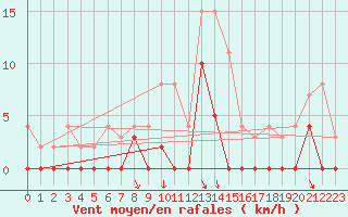 Courbe de la force du vent pour Krangede