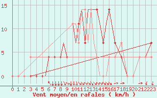 Courbe de la force du vent pour Pskov