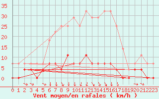 Courbe de la force du vent pour Ullared