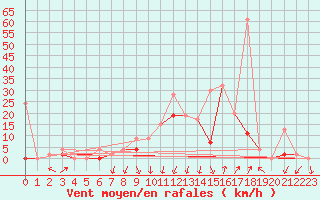 Courbe de la force du vent pour Andeer