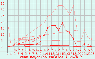 Courbe de la force du vent pour Andeer