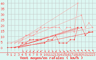Courbe de la force du vent pour Lycksele