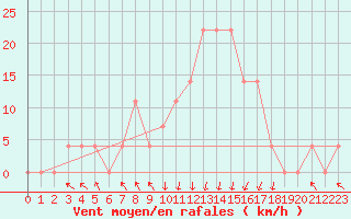 Courbe de la force du vent pour Bischofshofen