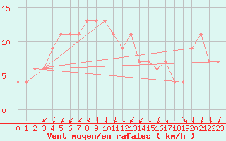 Courbe de la force du vent pour Paganella