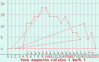 Courbe de la force du vent pour Kemionsaari Kemio Kk