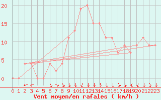 Courbe de la force du vent pour Benson