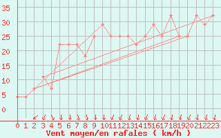 Courbe de la force du vent pour Kosice