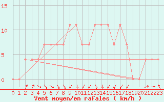 Courbe de la force du vent pour Grossenzersdorf
