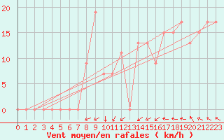 Courbe de la force du vent pour Chapelco