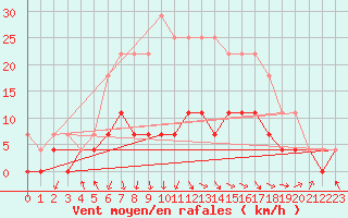 Courbe de la force du vent pour Rovaniemi Rautatieasema