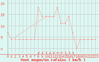 Courbe de la force du vent pour Zilina / Hricov