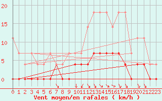 Courbe de la force du vent pour Retie (Be)