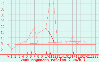 Courbe de la force du vent pour Pec Pod Snezkou