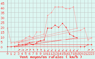Courbe de la force du vent pour Chur-Ems