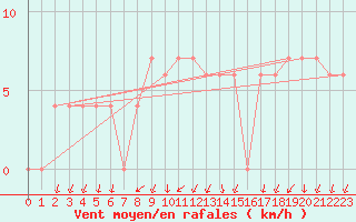 Courbe de la force du vent pour Capo Palinuro