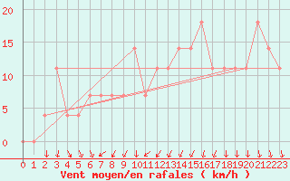 Courbe de la force du vent pour Bad Tazmannsdorf