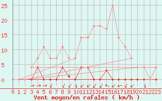 Courbe de la force du vent pour Valencia