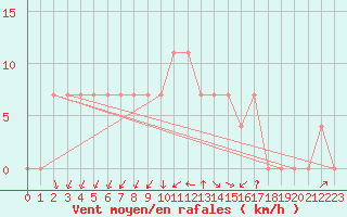 Courbe de la force du vent pour Juuka Niemela