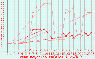 Courbe de la force du vent pour Pec Pod Snezkou