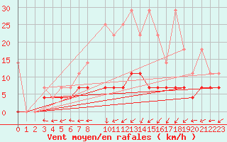 Courbe de la force du vent pour Luedenscheid