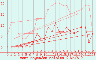 Courbe de la force du vent pour Besanon (25)