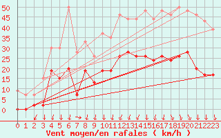 Courbe de la force du vent pour Aubenas - Lanas (07)