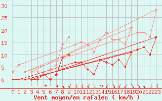 Courbe de la force du vent pour Chteaudun (28)